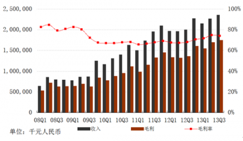 图解网易Q3财报：净利润10.48亿元 同比增长29%