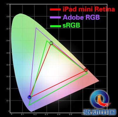 入手要谨慎 iPad mini 2屏幕令人失望!