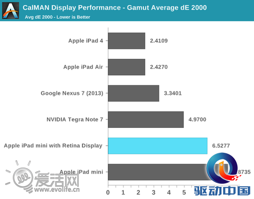 iPad mini 2屏幕色彩表现差劲 与iPad Air相去甚远