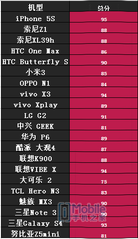 总分