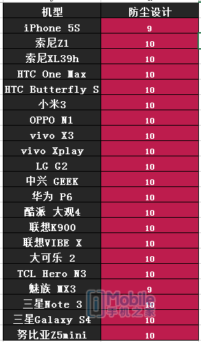 防尘设计