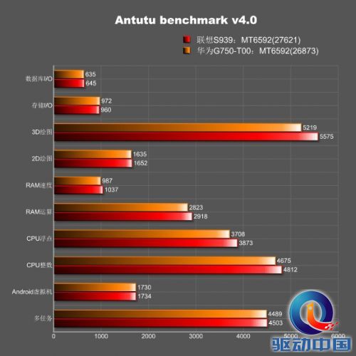 联发科：MT6592能跑3.2万分 你信么？