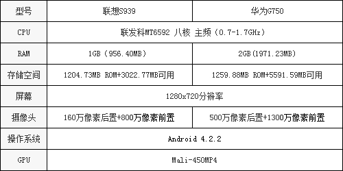 联发科:MT6592能跑3.2万分 你信么?