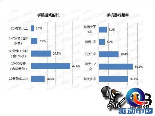 手游调查:同款游戏中国玩家最多玩一年