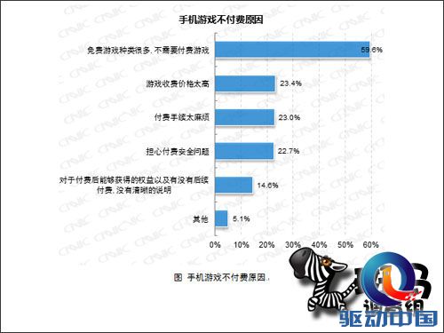 手游调查:同款游戏中国玩家最多玩一年