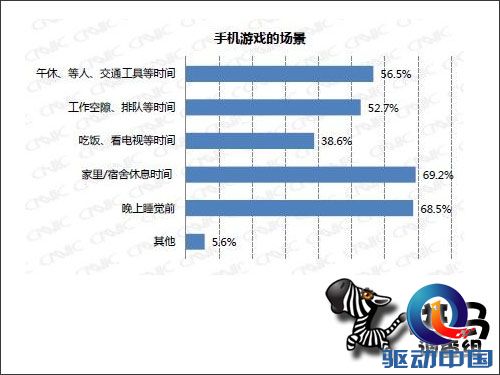 手游调查:同款游戏中国玩家最多玩一年