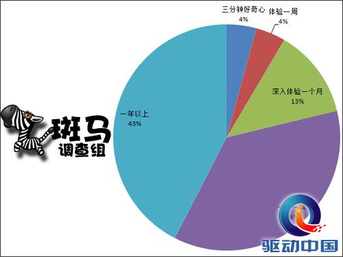 手游调查:同款游戏中国玩家最多玩一年