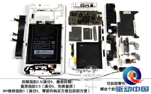 拆机总结 OPPO N1拆机总结： 拆解指数2.5(满分5，最易拆解)。 复原指数3.5（满分5，完美复原）。 DIY维修指数1（满分5，零部件购买方便且拆卸方便）。 1：如果想DIY修复的话恐怕很困难了，基本上不能单独购买到任何相关的配件，最好去找官方维修，当然这也意味着会有较高的维修费用。 2:OPPO N1最难拆解的部分是摄像头，零件比较细碎并且集成度高。摄像头部分的面板采用泡沫胶固定，拆解之后会严重影响密封性。 3：电池固定的很牢靠，需要用巧劲儿，下方有排线。 拆卸较为困难，但是从另一方面又说明了OPPO N1设计的精密，尤其是旋转镜头部分，相比拆解其它机型，OPPO N1需要花费更多的时间和精力。