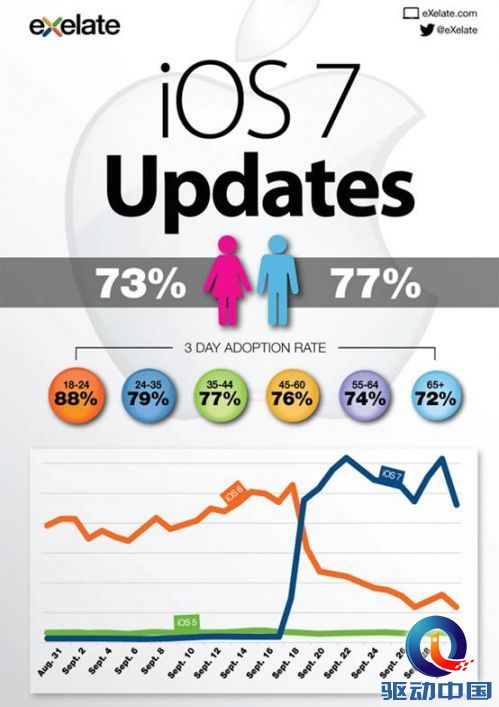 说明: D:\Downloads\同步助手\同步助手_2013iOS越狱无望_继续\10.11.13-iOS7-adoption.jpg