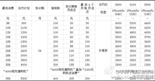 移动版iPhone 5S售价曝光 你猜贵不贵?