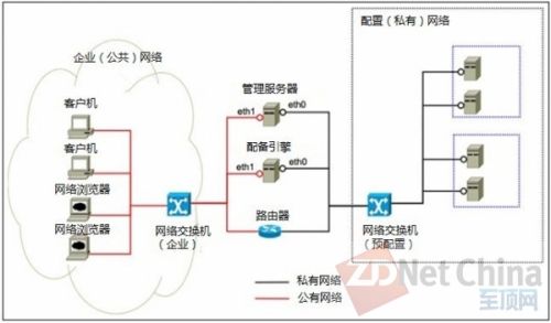 IBM Platform Cluster Manager Advanced Edition部署概述