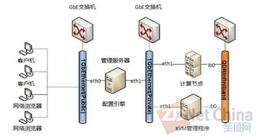 IBM Platform Cluster Manager Advanced Edition部署概述