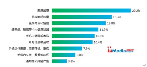 360手机卫士市场份额高达71.9% 骚扰拦截功能受追捧