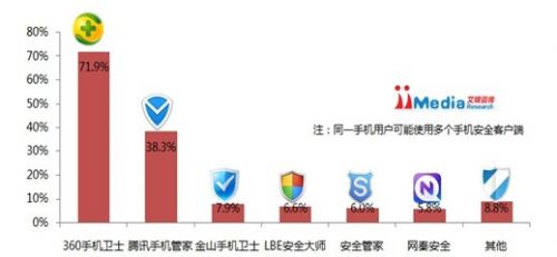 360手机卫士市场份额高达71.9% 骚扰拦截功能受追捧