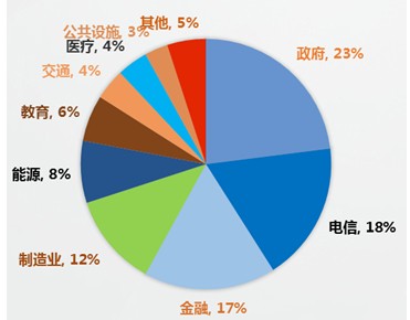 2012年中国安全市场分布