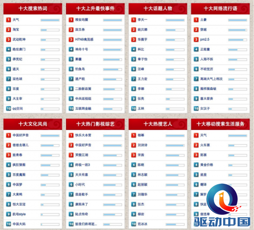 百度2013搜索风云榜：&ldquo;天气&rdquo;成年度最热搜索词