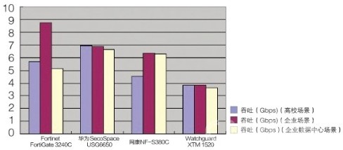 实际场景中的吞吐量测试结果(数据来源:CNW评测实验室NGFW比较测试)