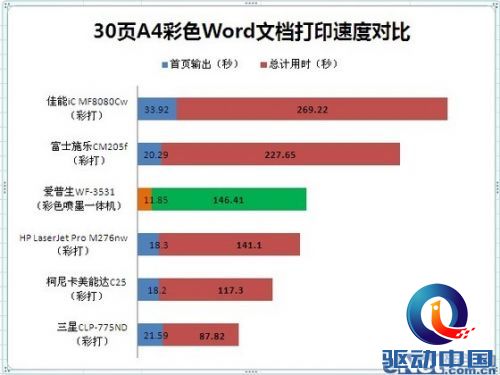 便捷高效低成本 爱普生WF3531彩喷评测