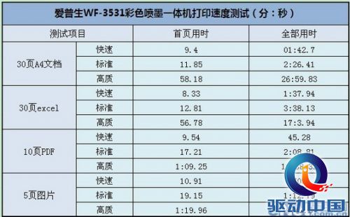 便捷高效低成本 爱普生WF3531彩喷评测