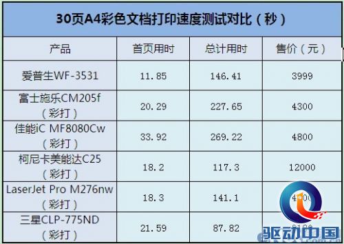 便捷高效低成本 爱普生WF3531彩喷评测