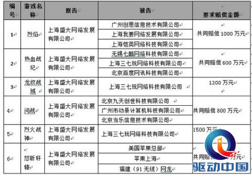 盛大游戏诉苹果侵权案进展：法院已下发传票 