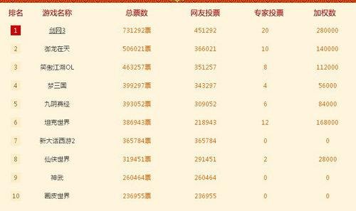 解读中国游戏风云榜:端游未衰 中度手游成主体