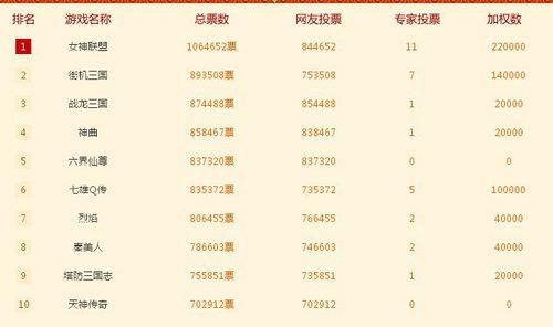 解读中国游戏风云榜:端游未衰 中度手游成主体