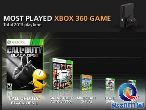 Xbox360平台游玩最多的游戏