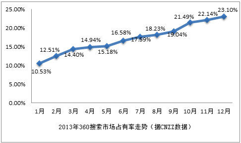 360搜索的年终答卷：份额超24% 连续12个月增长