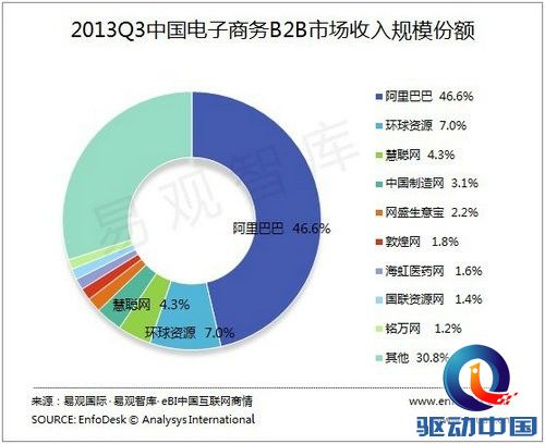 2013第3季度中国电商B2B市场排名:阿里第一环
