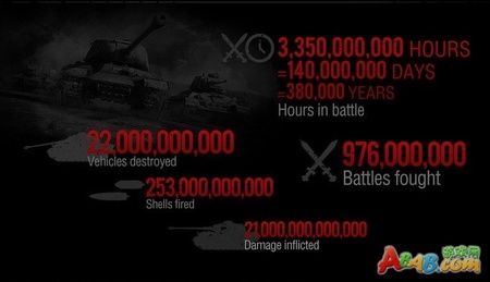 坦克世界2013官方统计 220亿辆坦克被毁