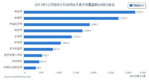 2013年中国财经网站排名出炉 财界网进入前十