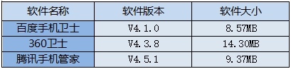 三款手机卫士横评 防吸费与安全大比拼