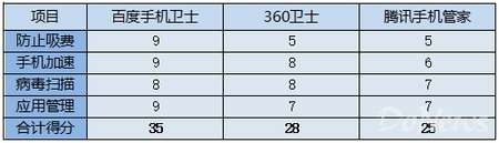 三款手机卫士横评 防吸费与安全大比拼