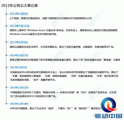 2013年公有云大事记