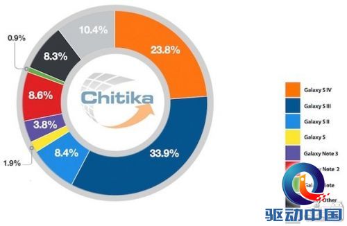 美国最多人用的三星智能手机是Galaxy S3 份额达33.9%