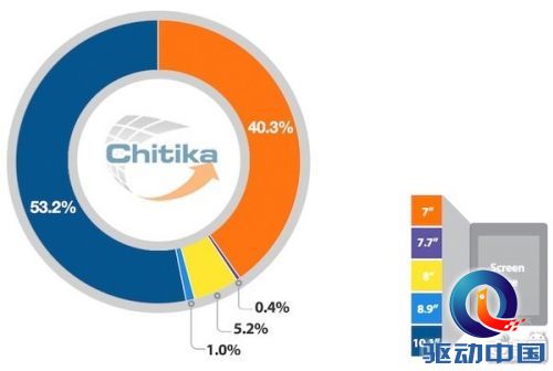 美国最多人用的三星智能手机是Galaxy S3 份额达33.9%