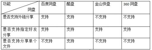 二、上传下载，谁最神速