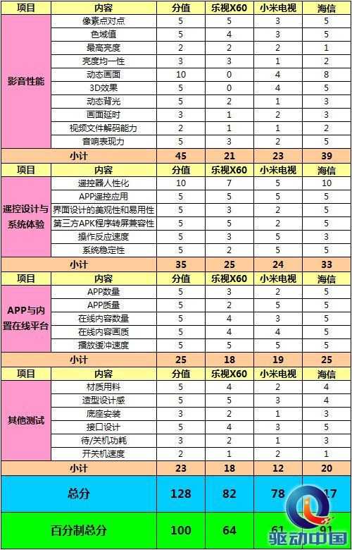 通过百分制的总分可以看到,海信VIDAA的成绩遥遥领先。乐视与小米失分最多的项目在影音方面,而在操控界面设计方面,仍存在很多的不合理以及BUG。在其他方面的差距并不大。