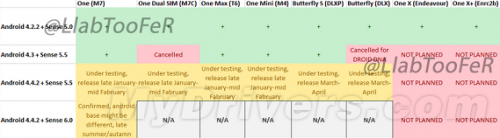 HTC Android升级计划大曝光