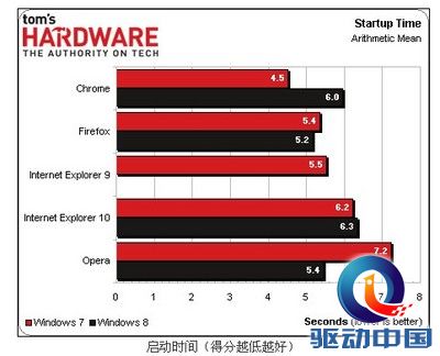 2014最新浏览器内核性能评估