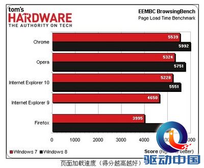 2014最新浏览器内核性能评估