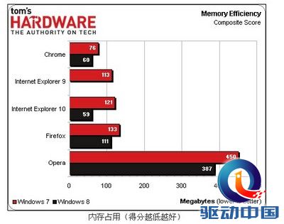 2014最新浏览器内核性能评估