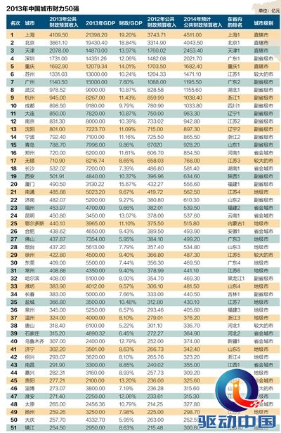 东莞gdp排名_东莞经济到底有多牛 GDP排名全国前20位(3)