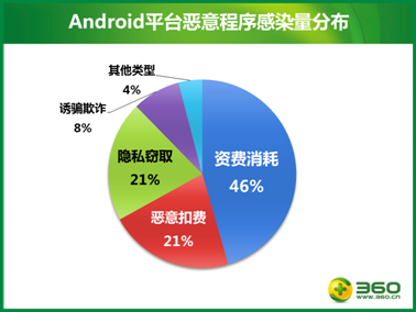 说明: F:\手机安全状况报告\报告图片png版\5.png