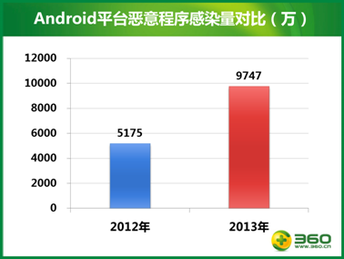 说明: F:\手机安全状况报告\报告图片png版\3.png