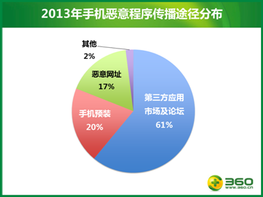 说明: 2013年手机恶意程序传播途径分布
