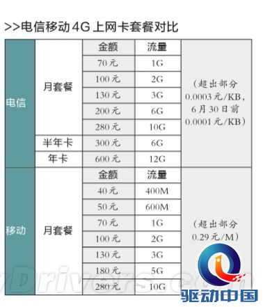 中电信4G资费公布:70元包1GB流量