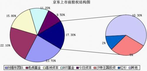 刘强东为何能避免马云的上市控制权烦恼?