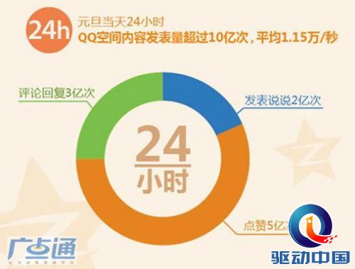 移动+社交:社交网络引爆“眼球经济”